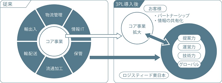 図：従来と3PL導入後の比較