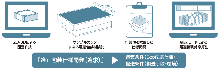 図：包装設計