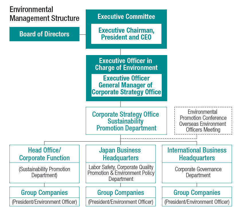 Environmental Management Structure