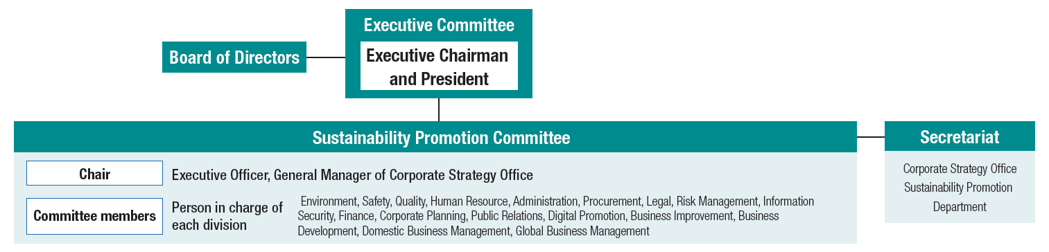 Sustainability Promotion Structure