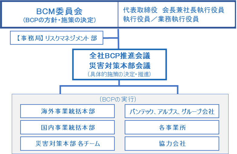 事業継続マネジメント体制図