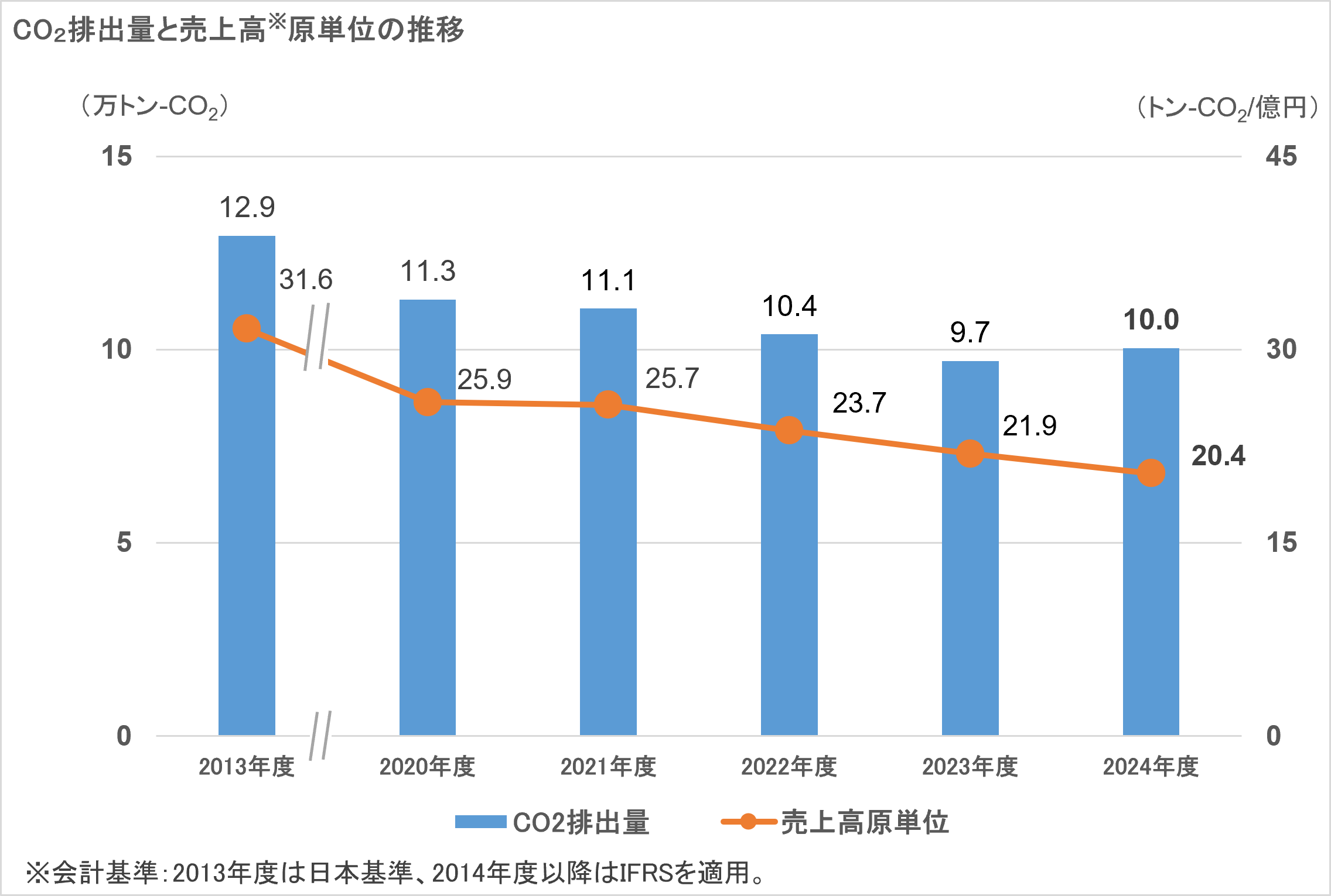 CO2排出量と売上高原単位の推移グラフ