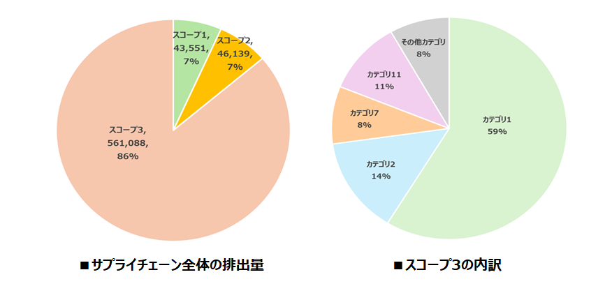 サプライチェーン排出量算定,スコープ1,スコープ2,スコープ3,Scope1,Scope2,Scope3