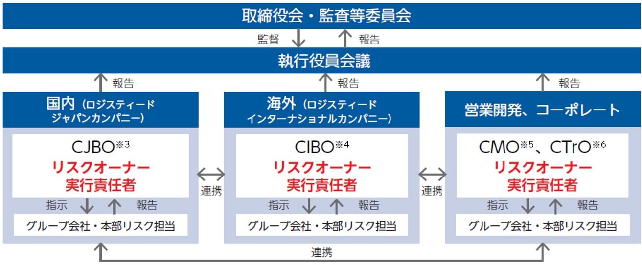 リスク管理体制図