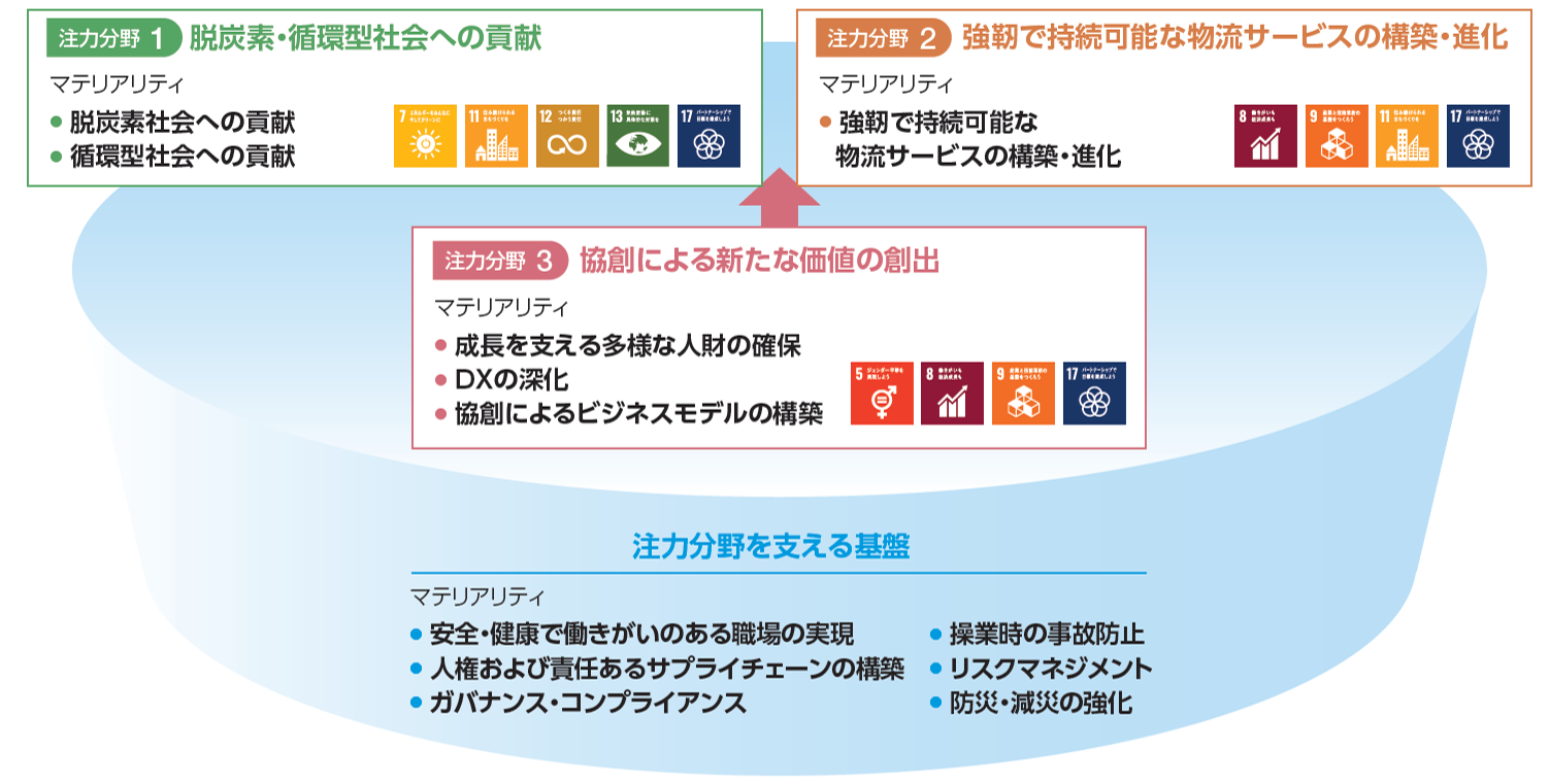 注力分野1脱炭素・循環型社会への貢献、注力分野2強靭で持続可能な物流サービスの構築・進化,注力分野3協創による新たな価値の創出、注力分野を支える基盤