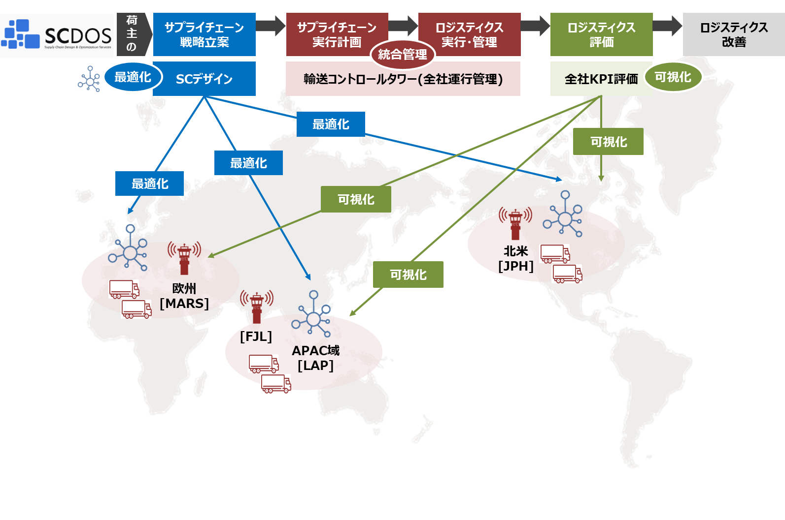 SCDOSの機能拡張
