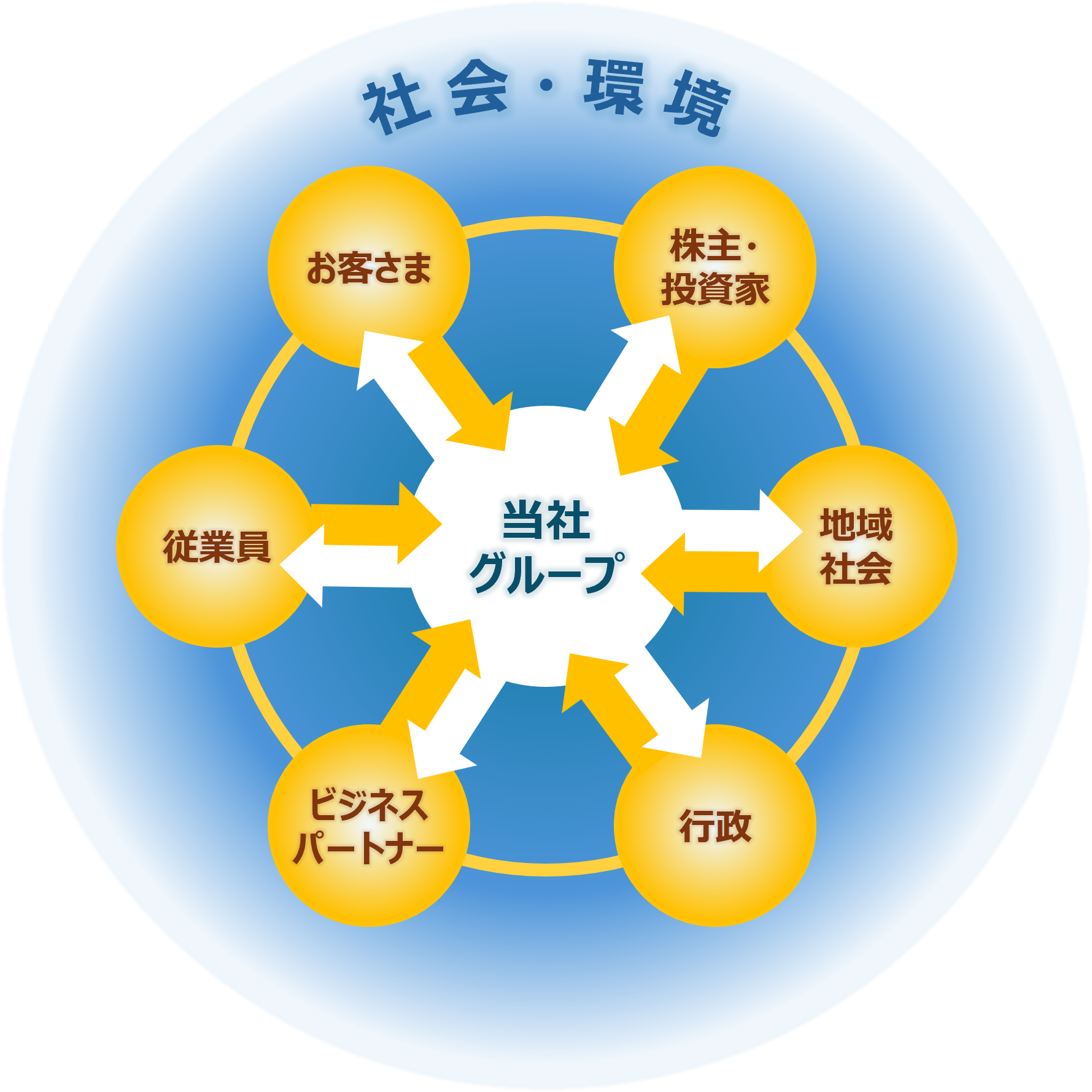 当社グループのステークホルダー