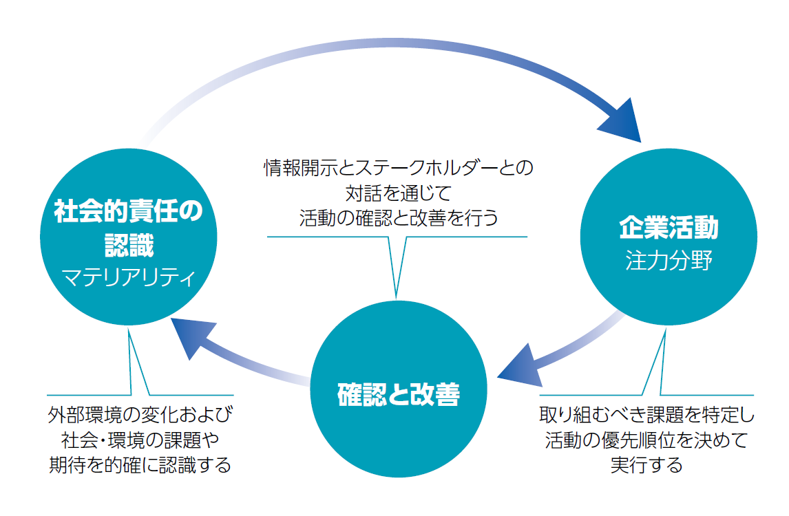 CSR推進の基本方針