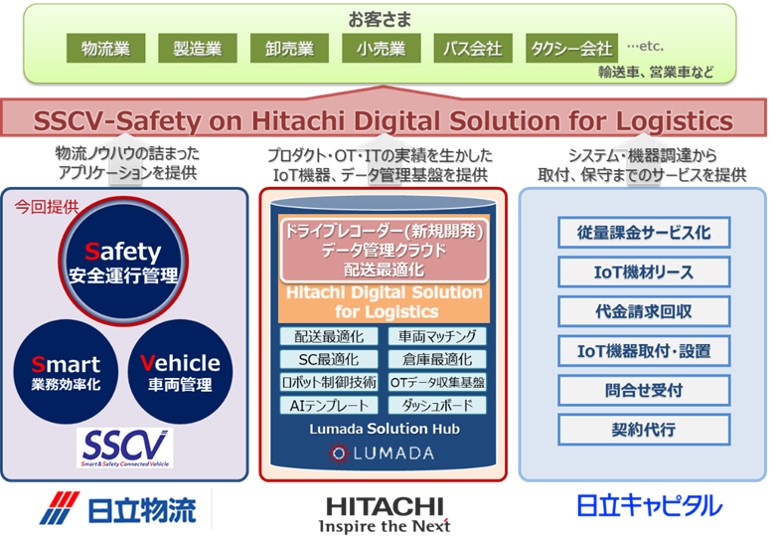 日立、日立物流、日立キャピタルがドライバーの生体・運転データをAIで分析し、 安全運行管理 をトータルサポートする新サービスの提供で協業開始：ニュースリリース：ロジスティード