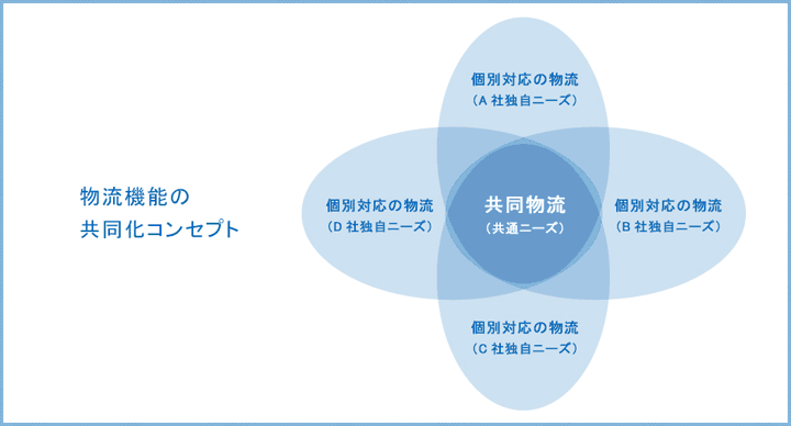 物流機能の共同化コンセプト