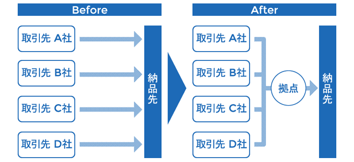 共同配送：拠点に集約して納品、配送の効率化