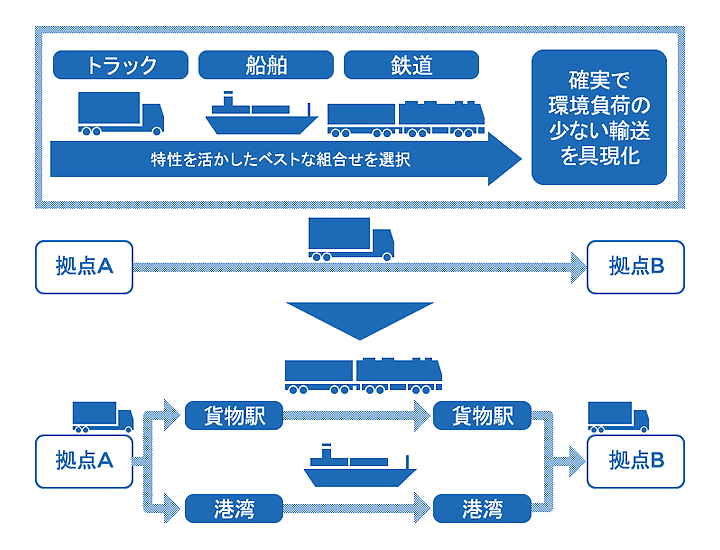 モーダルシフト